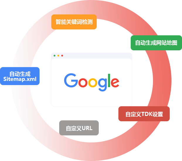 迎合谷歌SEO结构